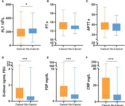 Thrombosis and lymphocyte subsets of COVID-19 omicron BA.2 variant patients with cancer